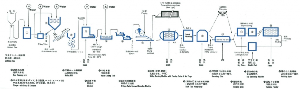 プロセスチャート